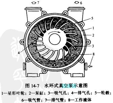 水環(huán)式真空泵示意圖
